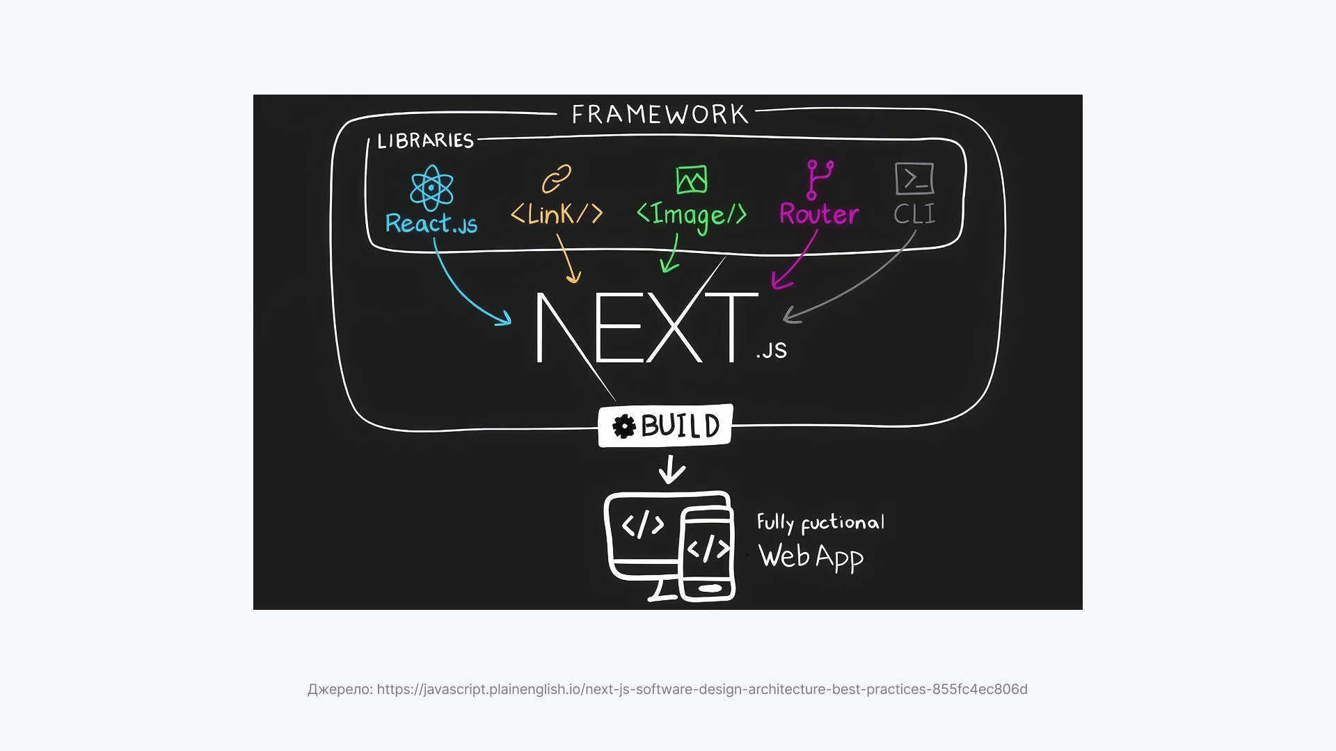 Next.js - популярний фреймворк для веб додатків